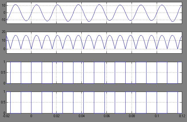 Fig. 6. Simulated results of the five-level inverter. (a) Utility voltage. (b) Output voltage of the full-bridge inverter. (c) Output voltage of the dual-buck converter. Fig.