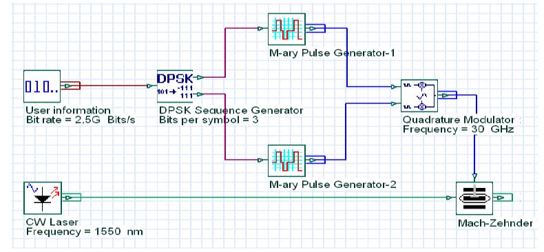 Fig 1 Block diagram of ROF system B. ROF TRANSMITTER It can be considered as a device including N number of RAU, optical modulator and WDM multiplexer.