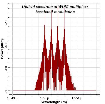 Figure 6 Optical spectrum of 4 channel WDM with baseband modulat ion at transmitter side Figure 7 Optical spectrum of 4 channel WDM with baseband