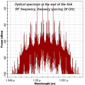 Figure 10 optical spectrum of 4 channel WDM with RF modulation at the end of the link Figure 11 Eye diagram for 4 channel RF modulated WDM signal Technically, to successfully recover the data we need