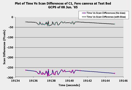 Figure 2.0 Fore camera bias estimation FORE camera Focal length effect Old_focal_pixdiff New_focal_pixdiff Figure 1.