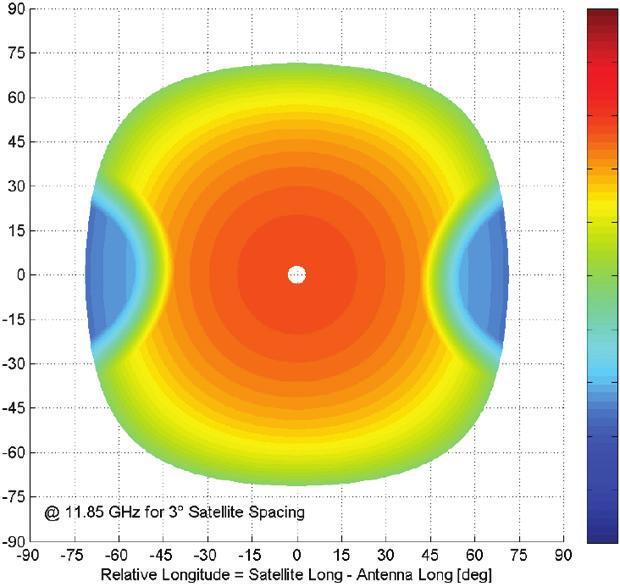 Key advantages Superior equatorial performance Conventional, rectangular aperture aero antennas suffer reduced data rates in tropical (high skew angle) regions due to adjacent satellite interference.