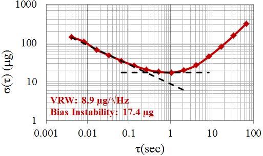The long term stability measurement data of (a) the lateral and (b) vertical accelerometers. The lateral and the vertical accelerometers have 2 mg and 35 mg output drift over 24 hours, respectively.