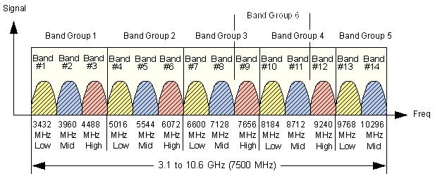 bandwidth of 528 MHz.