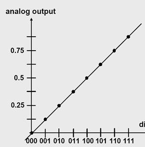 Ideal TF plot Digital code Output = Digital Code x Vref (analog) Multiplication of analog value