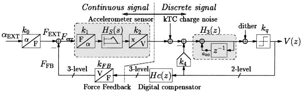 854 IEEE TRANSACTIONS ON INSTRUMENTATION AND MEASUREMENT, VOL. 51, NO. 4, AUGUST 2002 Fig. 1. Third-order sensor circuit block. Fig. 2. Problems occurring for SC stages with a parasitic capacitor.