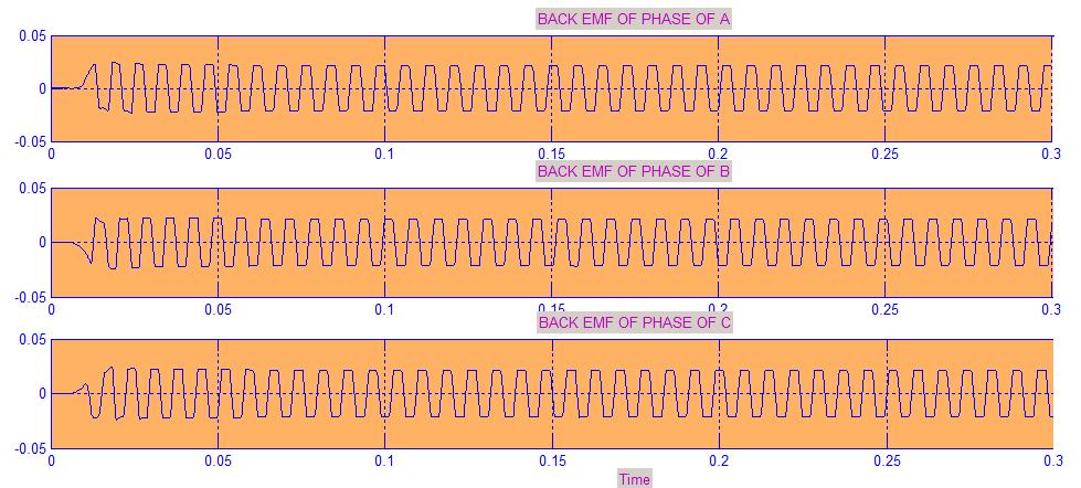 Back emf waveform of 3 phases When a BLDC motor rotates, each winding generates back electromotive Force or back EMF, which opposes the main voltage supplied to the windings according to Lenz s Law.