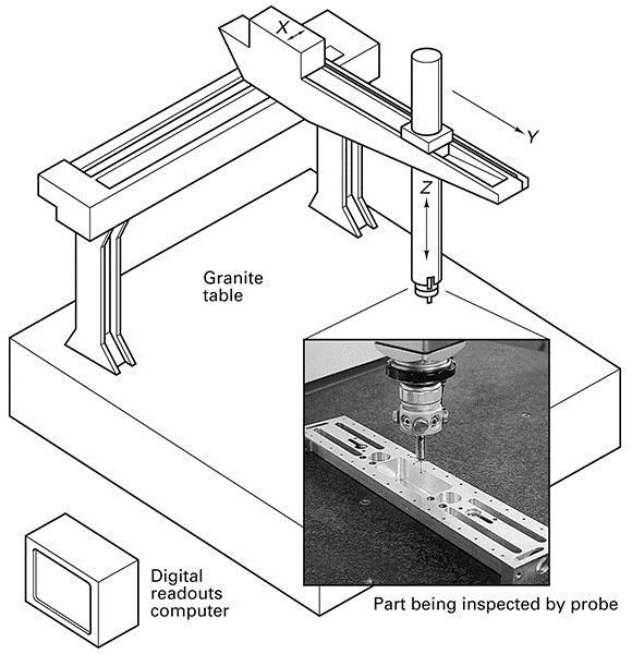 35.7 Coordinate Measuring Machines Precise, threedimensional measurements Measurements are made in the x, y, and z directions Computer