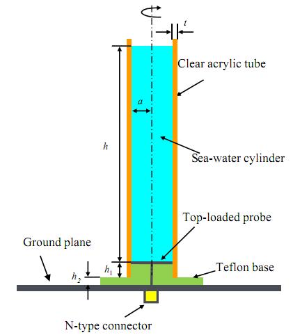 I. Introduction (cont.) Methods of improving radiation efficiency Load a disk on top of feeding probe Thick sea-water cylinder [3] C. Hua, Z. Shen, and J.