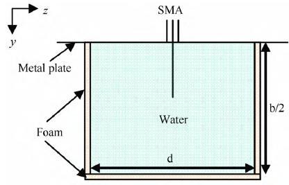 I. Introduction (cont.) Dielectric resonator water antenna TE 21σ Z [4] R. Zhou, H. Zhang and H.