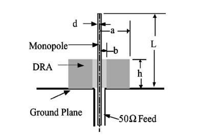 I. Introduction (cont.) Hybrid solid Antenna monopole resonance DRA acts as a loading element on the monopole DRA resonance [5] M. Lapierre, Y. M. M. Antar, A.