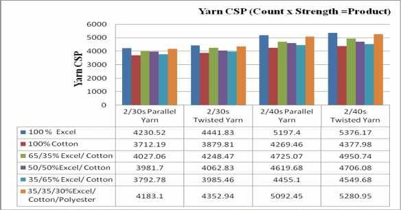 5. Yarn CSP (Count x Strength =Product): FIGURE 5: YARN CSP OF LYOCELL YARN AND ITS VARIOUS BLENDS The strength of the yarn is measured based on the count and strength of the yarn.