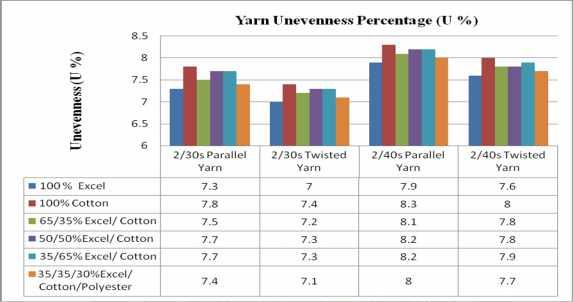 Yarn Test Results of Lyocell Yarn and Its Various Blends 1.