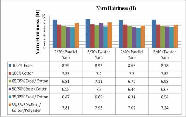 unevenness percentage increase which indicates that the Lyocell fiber contributes to the evenness of the blended yarns. 35/35/30%-Lyocell/ Cotton/Polyester shows lower unevenness percentage.
