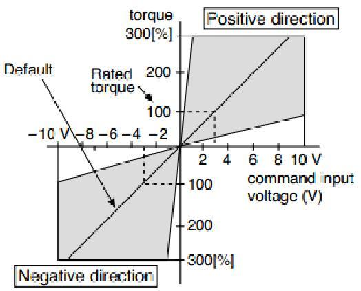 Select the direction positive/negative direction of torque command Setup value 0 1 designation Specify the direction with the sign of torque command Torque command input[+] positive direction, [-]