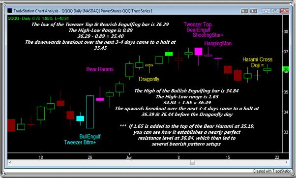 - You can project effective price targets and stop loss levels when employing many candlestick patterns.