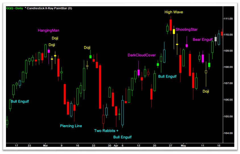 The Candlestick X-Ray PaintBar color-codes the price bars and provides a text label of the pattern name whenever a valid candlestick pattern is detected.