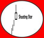 What is wrong with this so called shooting star? Hint: look at upper shadow Same shape as a hammer, but market in an uptrend.