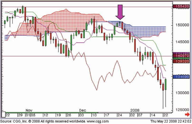 The Real World Practical Application Ichimoku Charts There is an increasing following for Ichimoku charts in longer-term decision making.