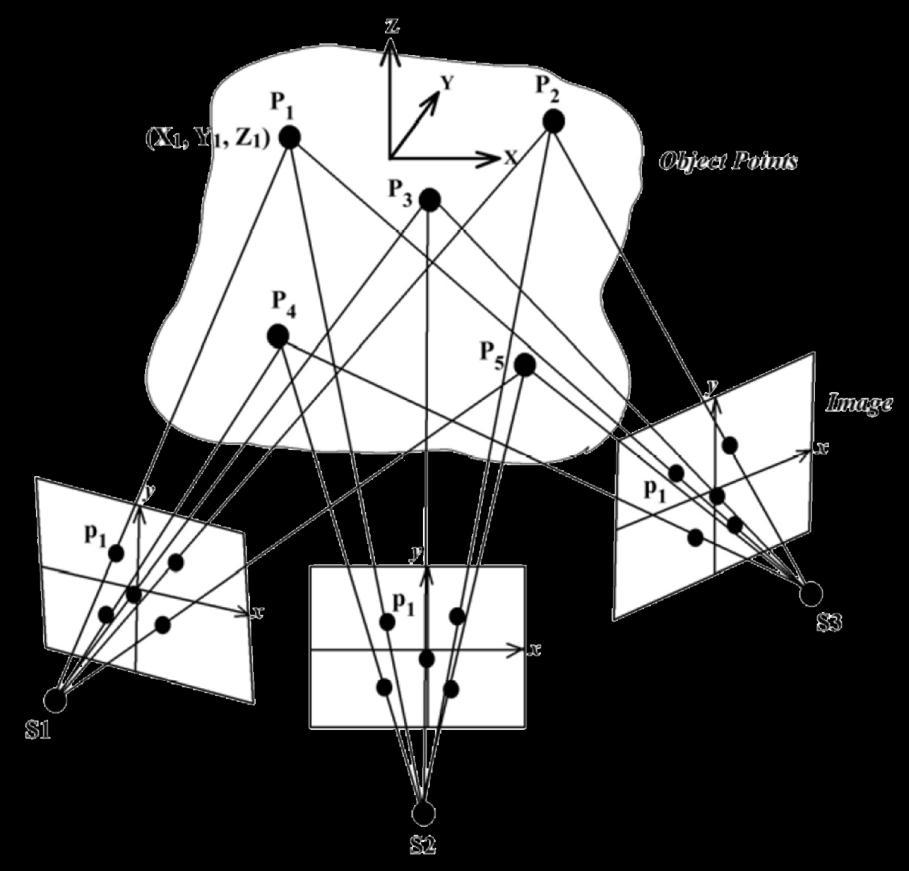 Figure 1 - Stereo-Photogrammetry Diagram (Photomodeler Scanner User Manual, Eos Systems Inc.