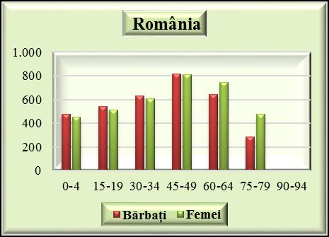 Dacă fenomenul scăderii și îmbătrânirii populației poate fi observată şi în alte ţări, acesta este cu atât mai pronunţat şi mai grav în România.