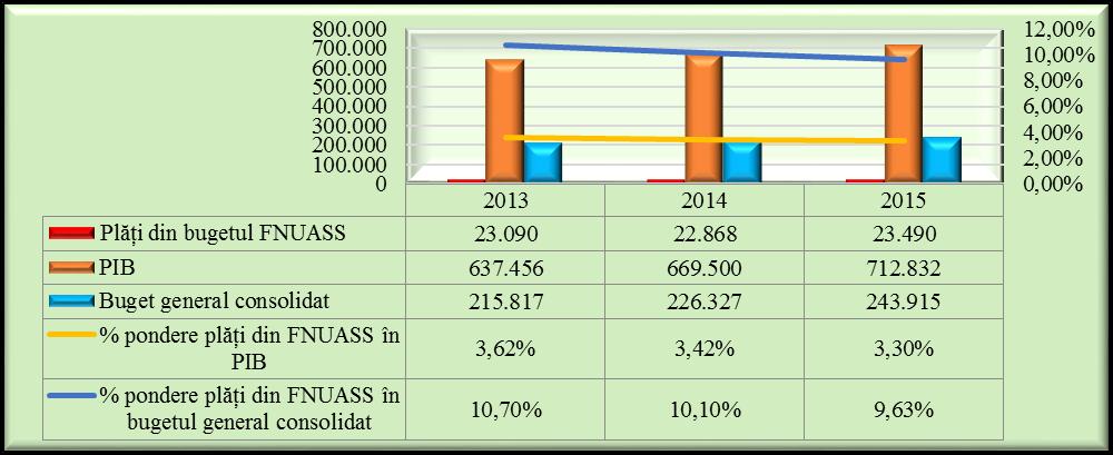 În anul 2015, plățile din bugetul FNUASS în sumă de 23.