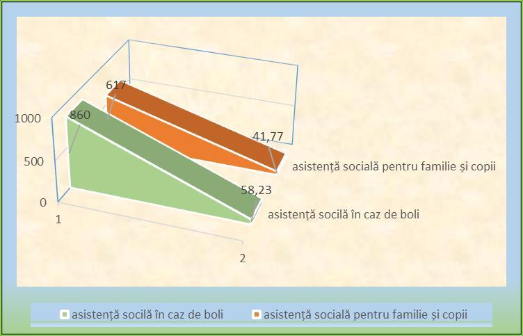 Ponderea plăților aferente asistenței sociale pe categorii de asistență, în totalul plăților pentru asigurări și asistență socială în anul 2015, se prezintă astfel: Graficul nr.