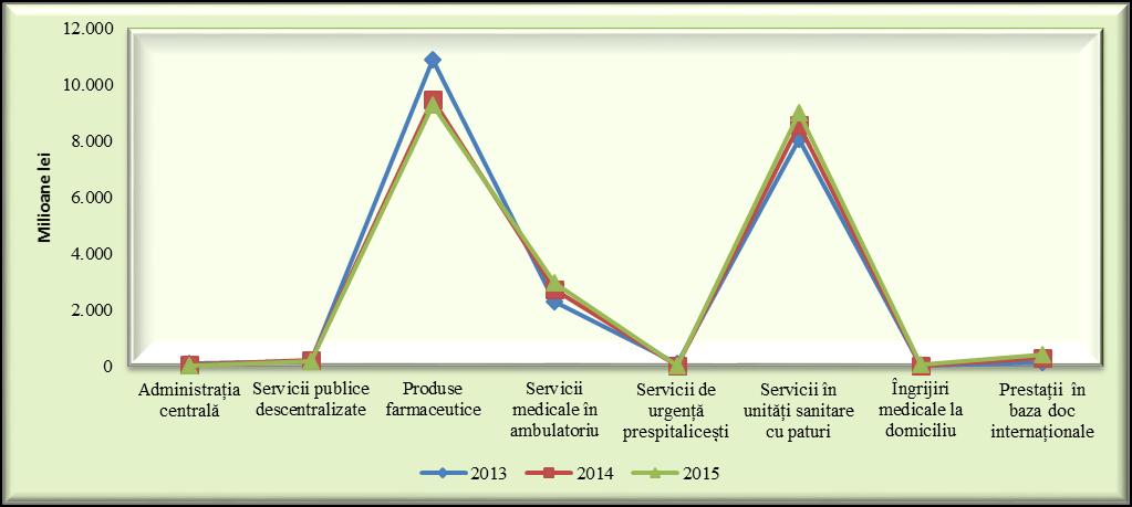 Execuția cheltuielilor bugetului FNUASS, în perioada 2013-2015, pentru capitolul Sănătate,, se prezintă după cum urmează: Anii Administrația centrală Servicii publice descentralizate Produse
