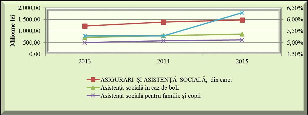 Reprezentarea grafică a capitolului asistență socială, în perioada 2013-2015, se prezintă astfel: Graficul nr.