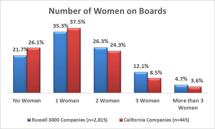 Gender Diversity of California Company Boards Companies headquartered in California lag behind companies across the United States when it comes to gender diversity in the boardroom. Only15.