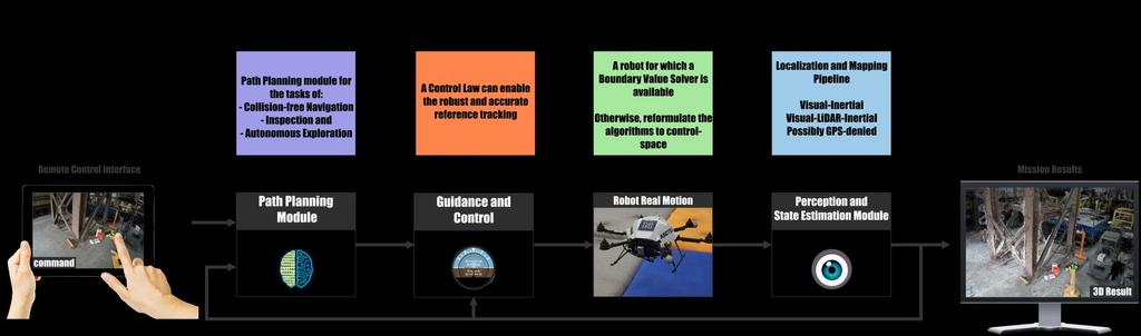 Autonomous Aerial Robots: an example The Problem: An aerial robot is requested to enter an unknown environment, explore and 3D map it, detect radiation in
