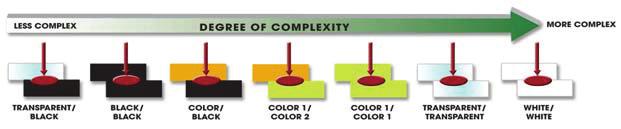 Degree of Complexity RTP Company has experience with pigment/filler