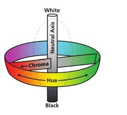 Chroma increases from center outward Non-Uniform Color Space COLOR SPACE COLOR SPACE CIE L*a*b* 1976