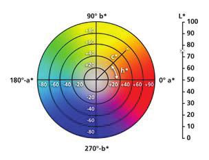 blueness E* = total color shift Traditional X-Y-Z coordinate system Most popular color space Uniform