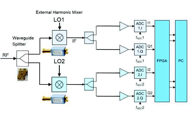 HARMONIC MIXERS The mixers multiply the spectrum analyzer s local oscillator output signal and use a suitable harmonic to down convert the millimeter-wave signal to be measured to the analyzer s