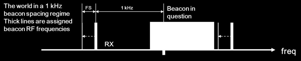 Suggestions we have considered include 800Hz, 1270Hz and 1500Hz offset options, depending upon the particular MGM in use.