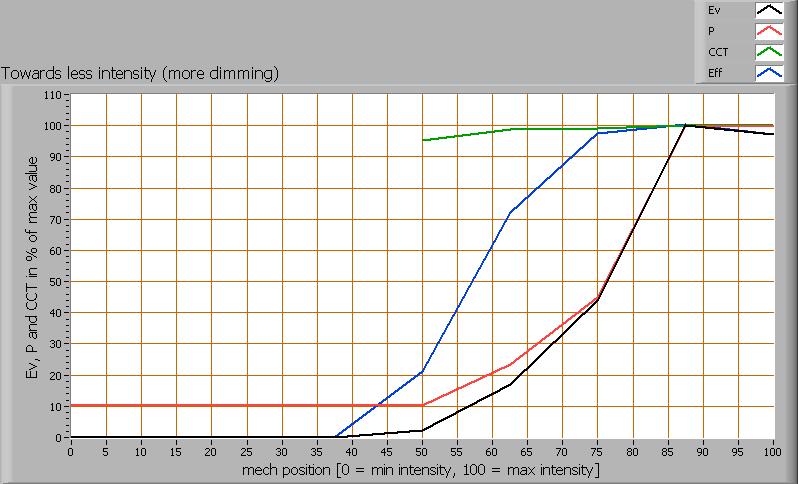 Effect of warming up on different light bulb parameters. At top the 100 % level is put at begin, and at bottom at the end.