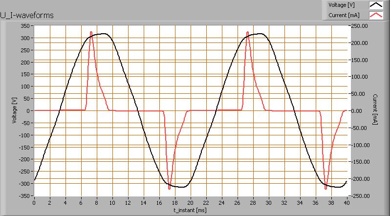 Voltage across and current through the lightbulb There are peaks in current near the tops of the voltage.