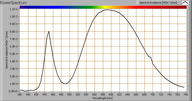 Color temperature and Spectral power distribution The spectral power distribution of this light bulb.