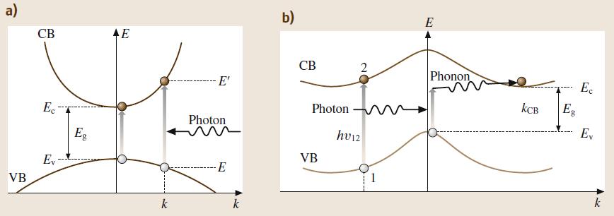 1.2 Direct and Indirect Semiconductors From the previous study in physics of semiconductors, there are two types of semiconductors classified according the energy band distribution in wavenumber