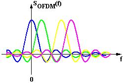 systems exhibit a sensitivity to phase noise higher than single carrier modulations due to its long symbol period.