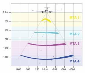 Multiple-time-around Data Acquisition and Processing In time-of-flight laser ranging a maximum unambiguous measurement range exists which is defined by the measurement repetition rate and the speed