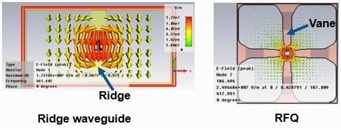In this dissertation we will focus on two sections: RFQ, and MEBT sections. I. RFQ The RFQ is evolved from the quadruple ridge waveguide, which contains four ridges in a cross section.