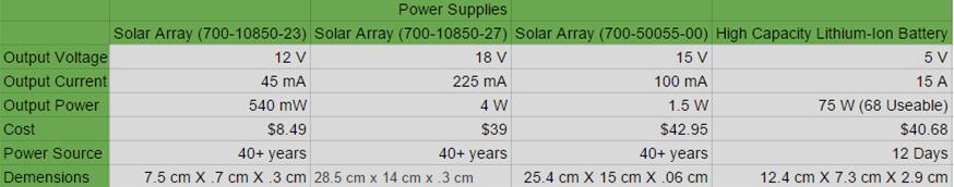 Trade-off Studies: Power Supply Solar Arrays Pros Produces Constant power Lasts 40+ years Relatively Cheap Cons Can only be active when sun is pointed at Array Does not generate enough constant power