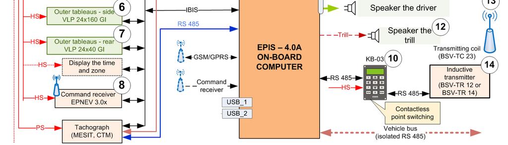 On-board computers of the EPIS a new perspective on vehicle informatics: The original conception of a number of separate devices is replaced by one small efficient built-in computer based on PC