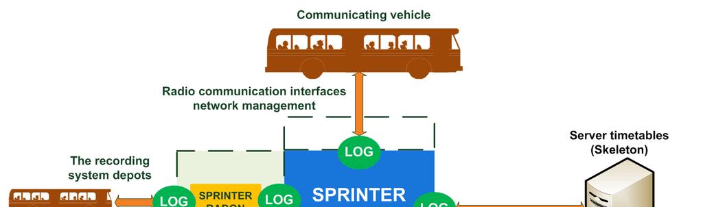 SPRINTER 2014 Sprinter Software, since its very first version 2001 to its latest version 2014, serves as a moderator for all required control, information and update functions of public transport