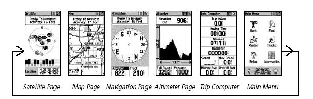 Main Pages The average GPS receiver contains 5 or 6 main pages which contain valuable information for the user.
