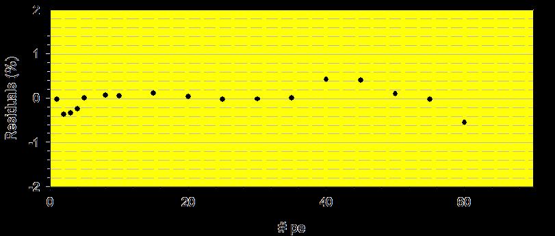 Linearity measurement includes the en1re channel chain: pulse generator +