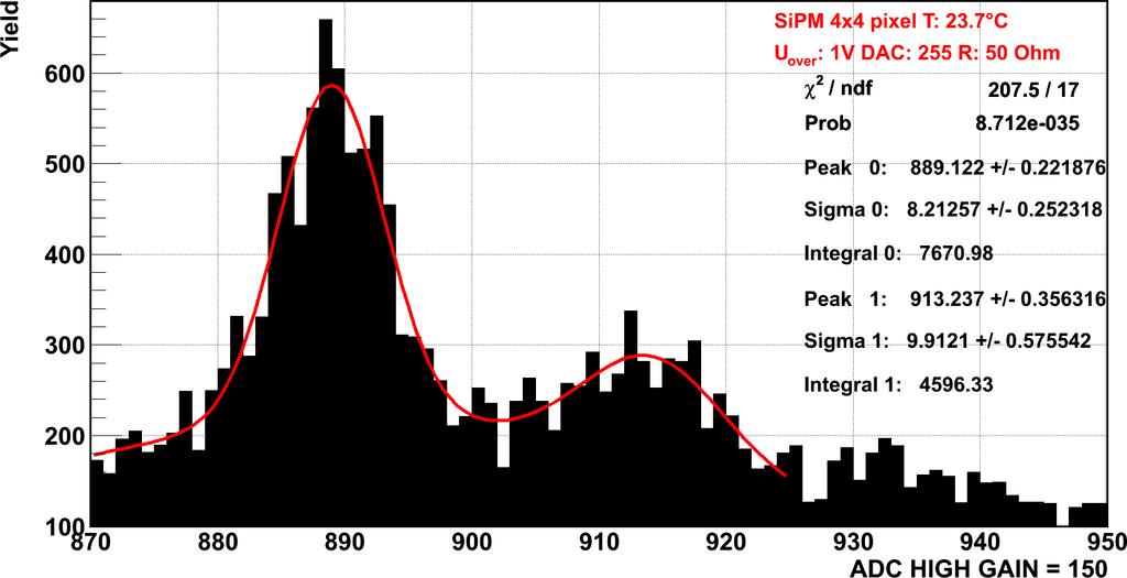 SiPM Spectrum with CITIROC Gain preamplifier =4*25fF 150 nom.