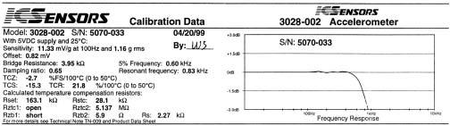 PC Board Mountable Accelerometer CALIBRATION DATA Model 3028 Figure 1. Calibration Data Sheet A calibration data sheet similar to the sample shown above is included with each unit.